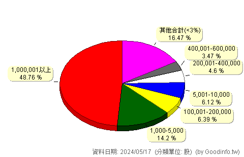 (3287)廣寰科 股東持股分級圖
