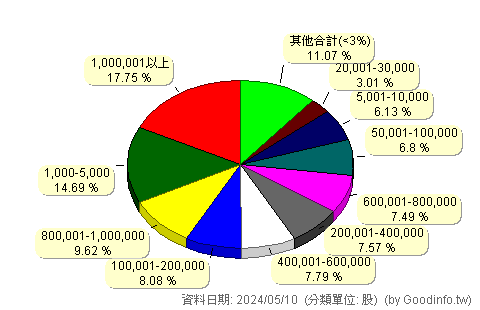 (3289)宜特 股東持股分級圖