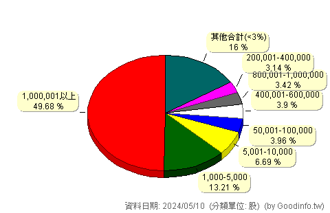 (3294)英濟 股東持股分級圖