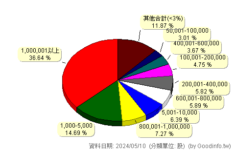 (3297)杭特 股東持股分級圖