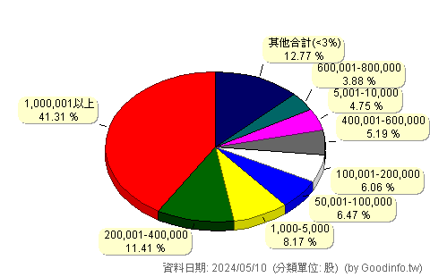 (3303)岱稜 股東持股分級圖