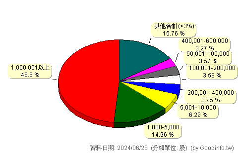 (3305)昇貿 股東持股分級圖