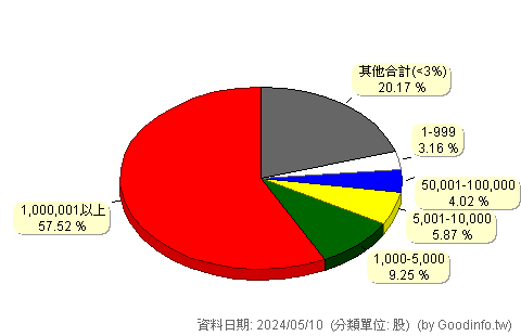 (3308)聯德 股東持股分級圖