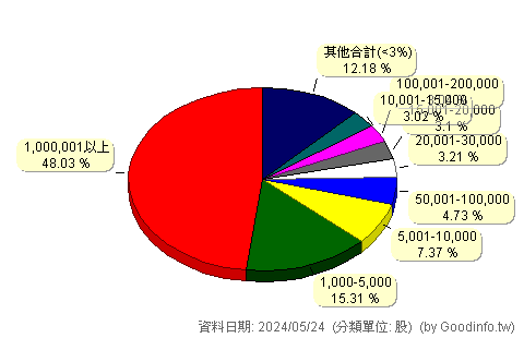 (3312)弘憶股 股東持股分級圖