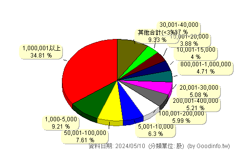 (3321)同泰 股東持股分級圖
