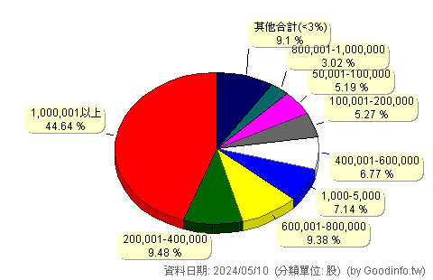 (3324)雙鴻 股東持股分級圖