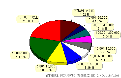 (3346)麗清 股東持股分級圖