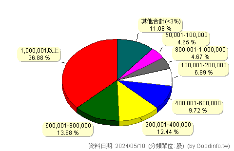 (3349)寶德 股東持股分級圖