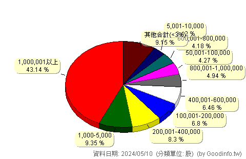 (3357)臺慶科 股東持股分級圖