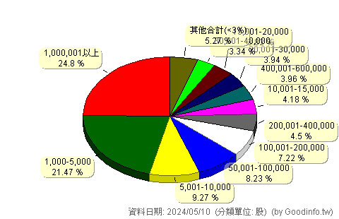 (3402)漢科 股東持股分級圖