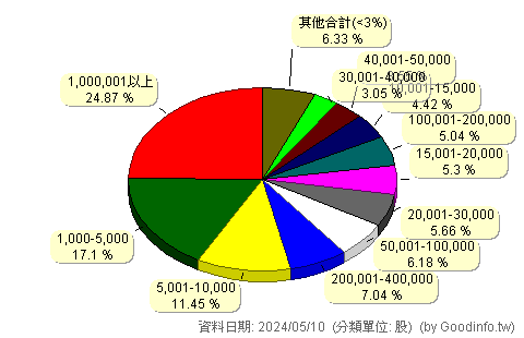 (3419)譁裕 股東持股分級圖