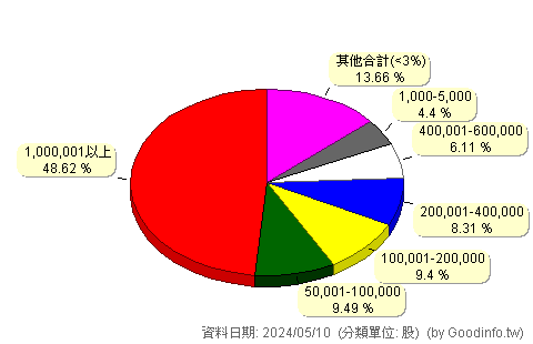 (3426)台興 股東持股分級圖