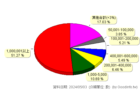 (3443)創意 股東持股分級圖