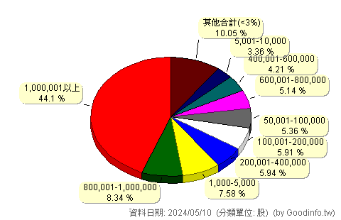 (3444)利機 股東持股分級圖
