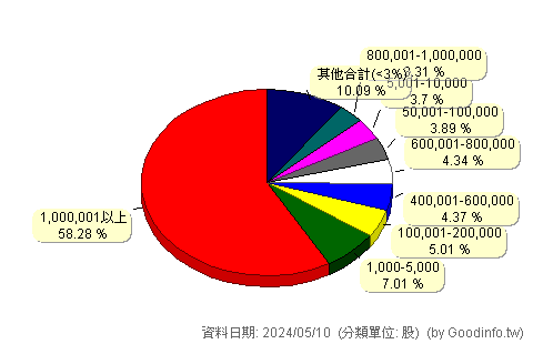 (3447)展達 股東持股分級圖