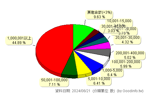 (3481)群創 股東持股分級圖