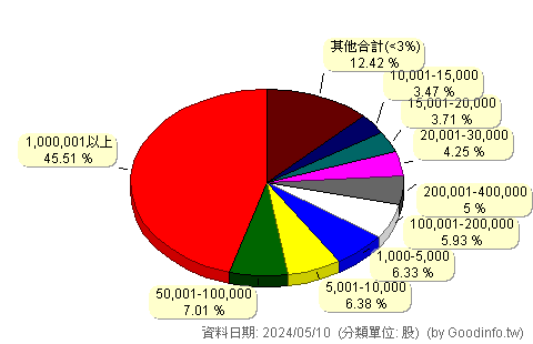 (3481)群創 股東持股分級圖