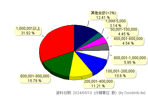 (3485)敘豐 股東持股分級圖