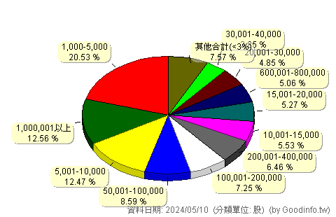 (3490)單井 股東持股分級圖