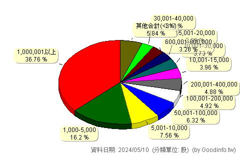(3498)陽程 股東持股分級圖