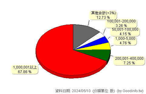 (3516)亞帝歐 股東持股分級圖