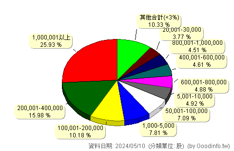 (3518)柏騰 股東持股分級圖
