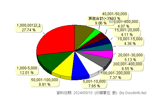 (3520)華盈 股東持股分級圖