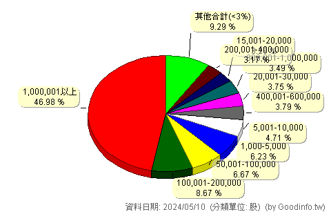 (3521)鴻翊 股東持股分級圖