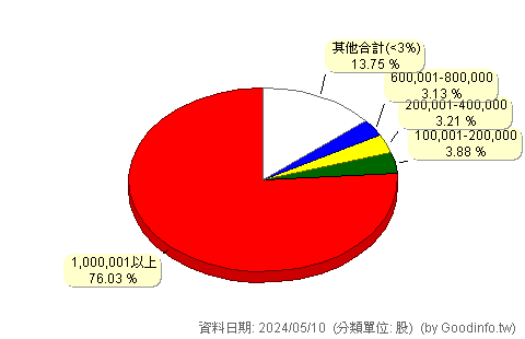 (3523)迎輝 股東持股分級圖