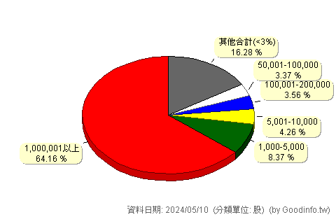 (3528)安馳 股東持股分級圖