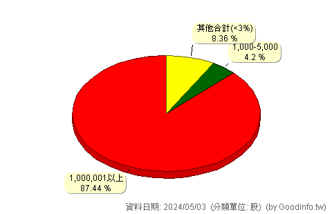 (3532)台勝科 股東持股分級圖