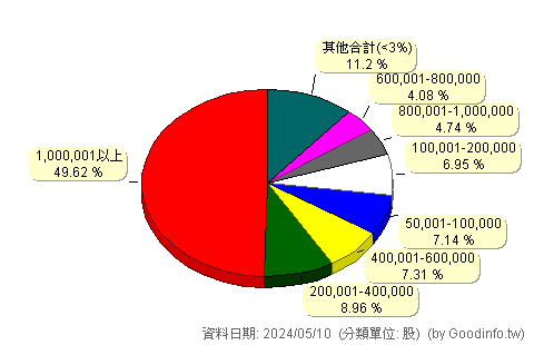 (3533)嘉澤 股東持股分級圖