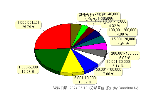 (3535)晶彩科 股東持股分級圖