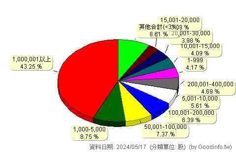 (3536)誠創 股東持股分級圖