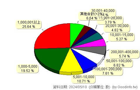 (3537)堡達 股東持股分級圖