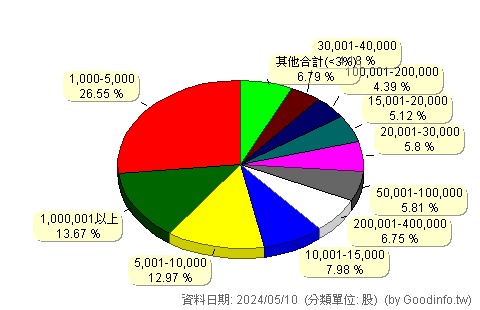(3556)禾瑞亞 股東持股分級圖
