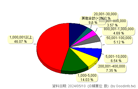 (3570)大塚 股東持股分級圖