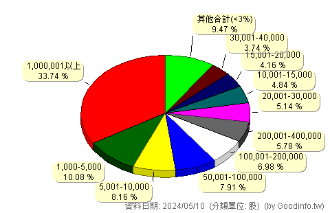(3576)聯合再生 股東持股分級圖