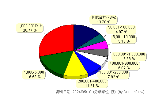 (3587)閎康 股東持股分級圖