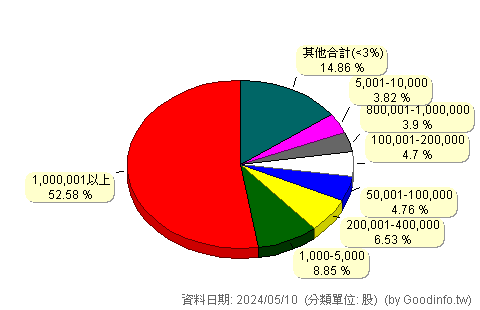 (3594)磐儀 股東持股分級圖