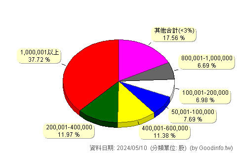 (3595)山太士 股東持股分級圖