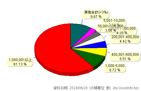 (3596)智易 股東持股分級圖