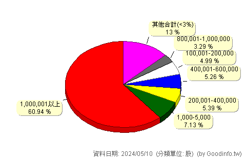 (3596)智易 股東持股分級圖