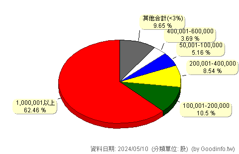 (3603)建祥國際 股東持股分級圖