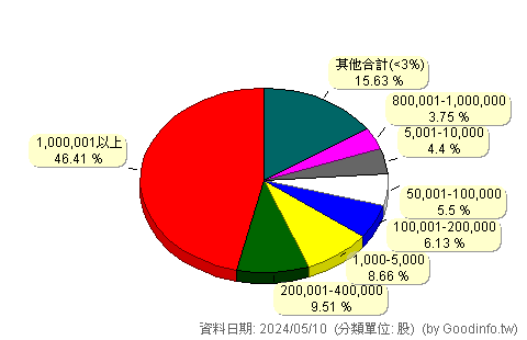 (3611)鼎翰 股東持股分級圖
