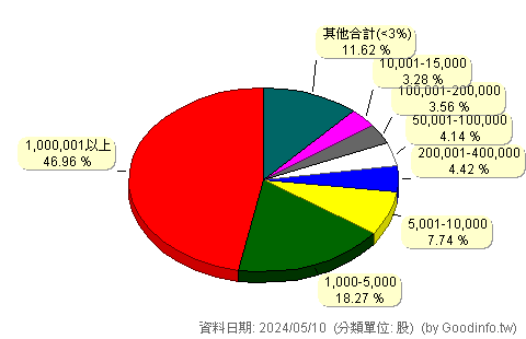 (3624)光頡 股東持股分級圖