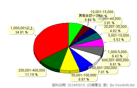 (3627)華信科 股東持股分級圖