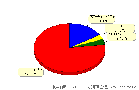 (3631)晟楠 股東持股分級圖