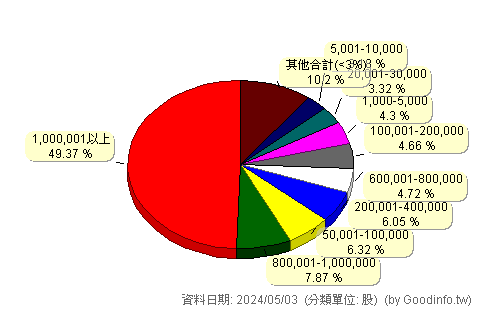 (3642)駿熠電 股東持股分級圖