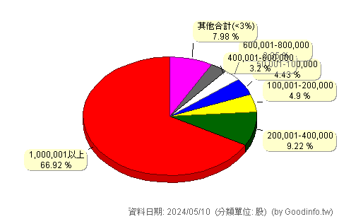 (3653)健策 股東持股分級圖